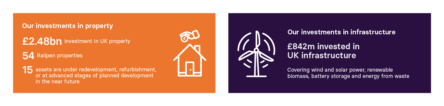 Image shows the following stats: Our investment in property of £2.48bn investment in UK property, 54 Railpen properties, 15 properties under redevelopment. Our investment in infrastructure of £842m invested in UK infrastructure, covering wind and solar power, renewable biomass, battery storage and energy from waste. *As of 31 December 2024