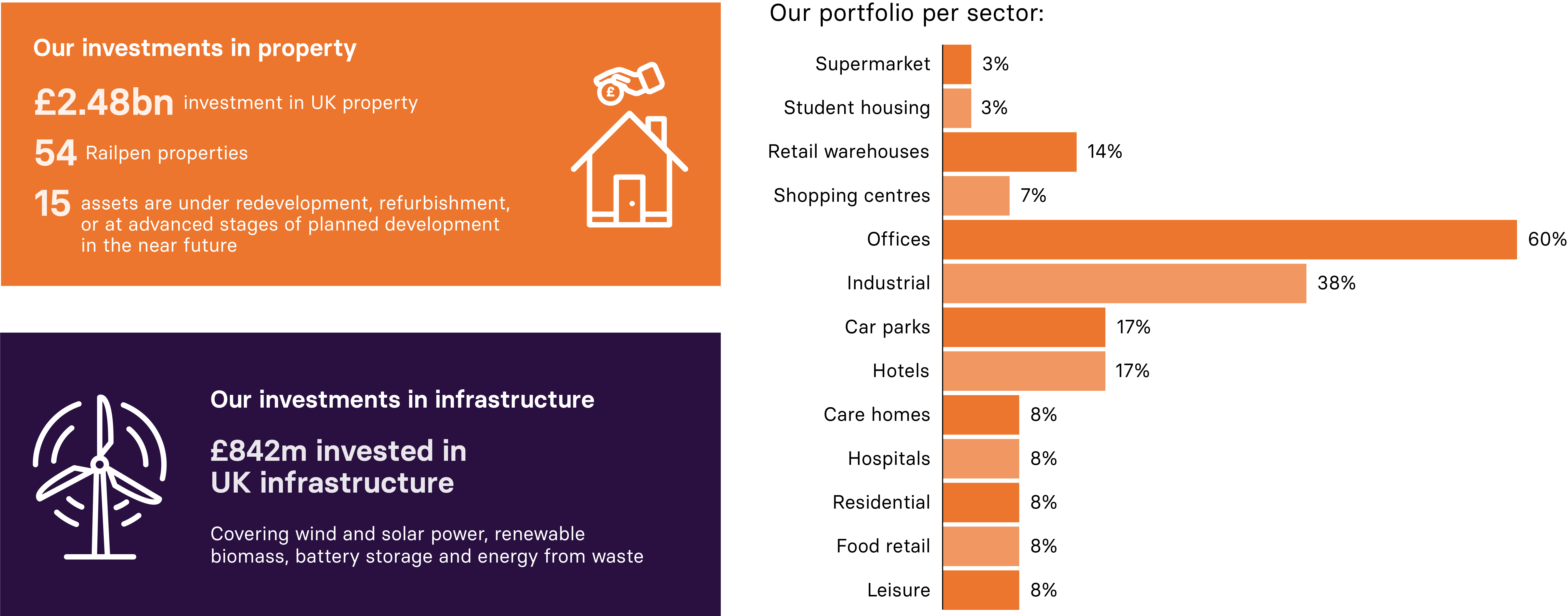 Image shows the following stats: Our investment in property  £2.6bn investment in UK property 56 Railpen properties   19 properties under redevelopment   Our portfolio per sector:   Supermarket 3%   Student housing 3%   Retail warehouses 14%   Shopping centres 7%   Offices 60%   Industrial 38%   Car parks 17%   Hotels 17%   Care homes 8%   Hospitals 8%   Residential 8%   Food retail 8%   Leisure 8%   Our investment in infrastructure  £842m invested in UK infrastructure Covering wind and solar power, renewable biomass, battery storage and energy from waste    *As of 31 December 2024